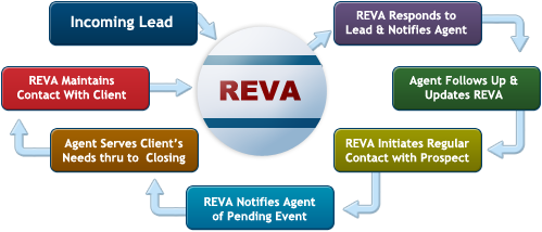 Automated Lead Management Helps Get in Touch and Stay in Touch with Leads
